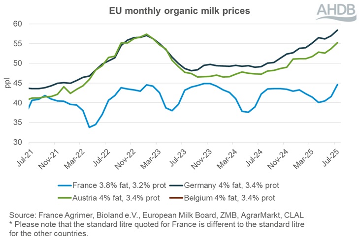 Graph showing EU organic farmgate milk prices July 2025.